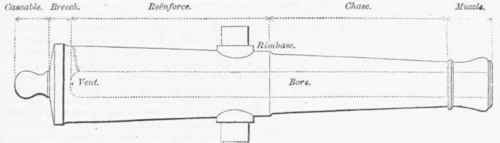 Fig. 8.   Field 6 pdr. smooth bore Bronze Gun.