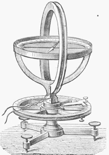 Fig. 19. Sine Galvanometer.
