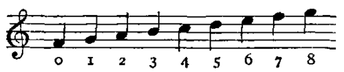 Notation: 0:F4 1:G4 2:A4 3:B4 4:C5 5:D5 6:E5 7:F5 8:G5.
