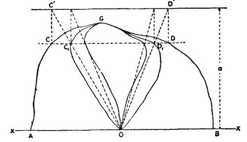 Fig. 18.  Use of Planimeter as Integrator.
