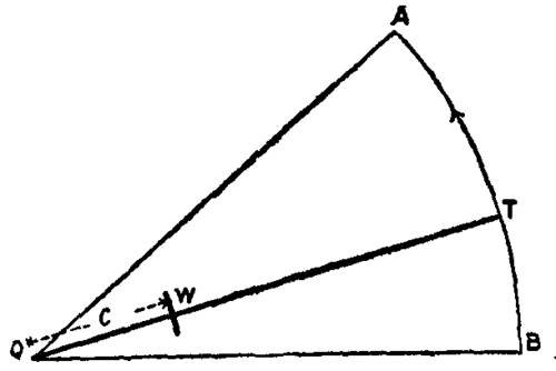 Fig. 7.  Theory of Planimeter.
