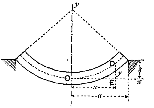 Fig. 71.  Beam bent by external loads.