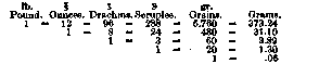 Apothecaries' Weight