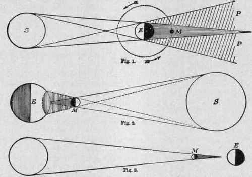 Diagrams Illustrating the Theory of Eclipses.