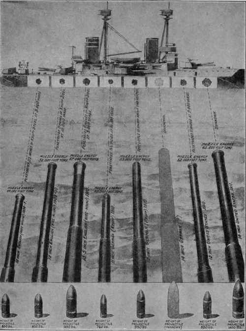 Giant Guns Their Muzzle Energy, Projectiles, and Penetrating Powers