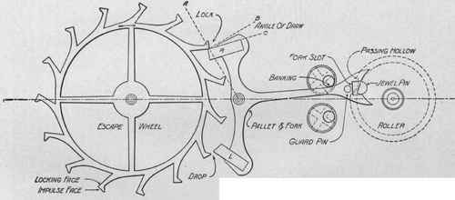 WAltham Lever Escapement.