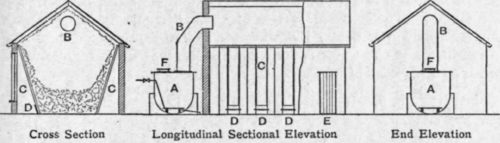 Fig. 161.   Naphthalene Sublimation Plant.