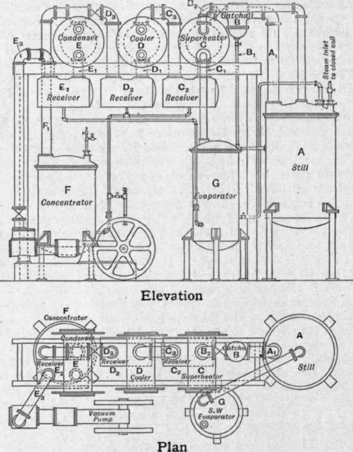 Fig. 183. Glycerine distillation plant. Garrigue system.