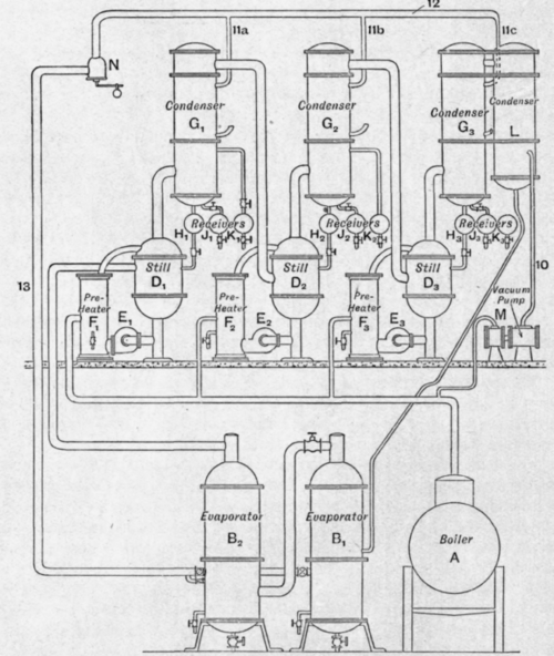 Fig. 186. Glycerine distillation plant. Wood system.
