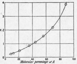 Fig. 32. Ethyl alcohol and benzene.