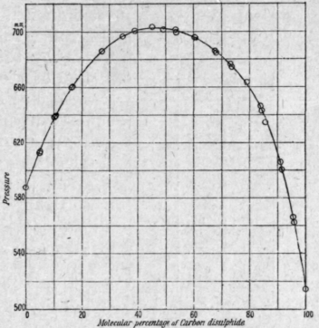 Fig. 70.   Carbon disulphide and methylal.