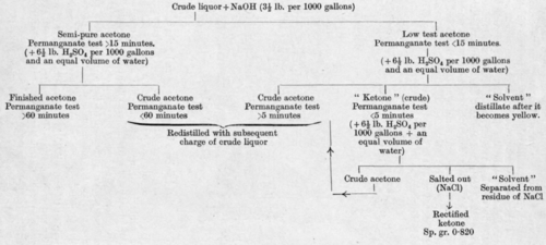 Production Of Acetone By Means Other Than Fermenta 397