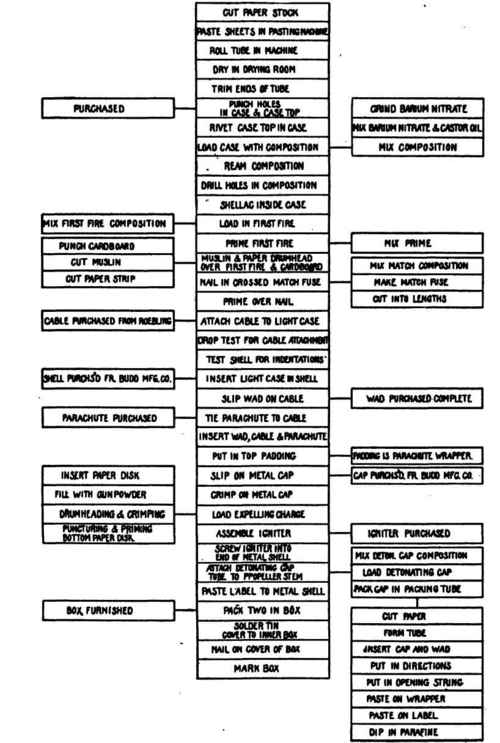 AEROPLANE FLARE FLOW SHEET.