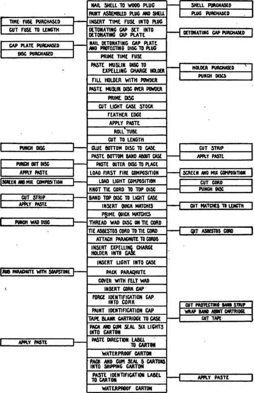 Parachute rifle light flow sheet.
