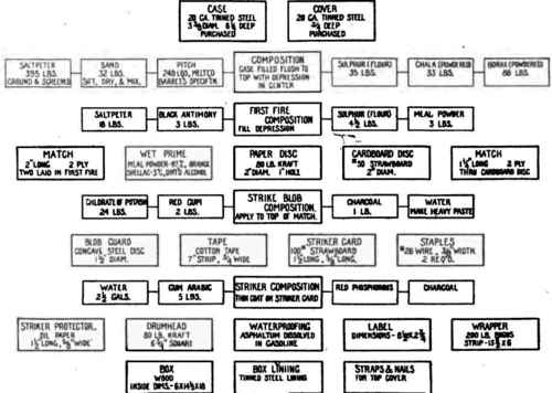 SMOKE TORCH MATERIAL CHART.