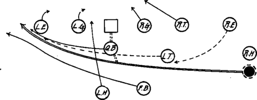 Tackle Back Formation Right Half Back Run Around Left End.