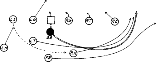 Tackle Straight Back Formation Quarter Back Run.